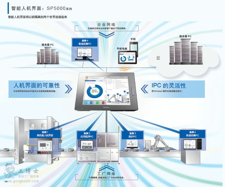 普洛菲斯人機(jī)界面 我們稱(chēng)之為HMI 即“Human Machine Interface”產(chǎn)品圖